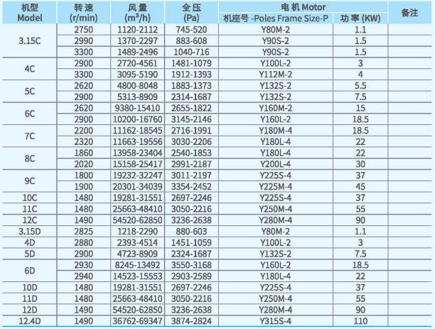 XFYW-SQ系列鍋爐離心引風(fēng)機(jī)技術(shù)性能參數(shù) XFYW-SQ系列鍋爐離心引風(fēng)機(jī)技術(shù)性能參數(shù)