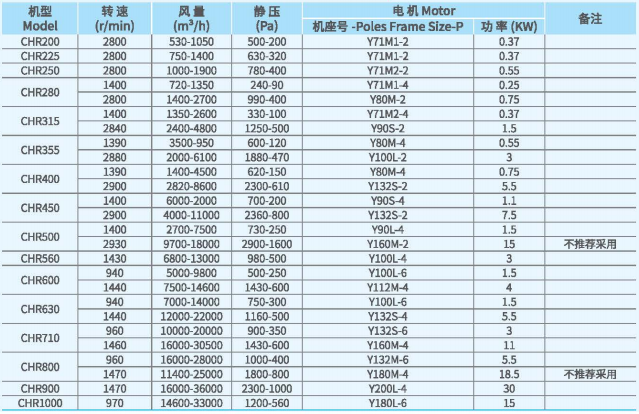 CHR無蝸殼離心通風(fēng)機技術(shù)性能參數(shù) CHR無蝸殼離心通風(fēng)機技術(shù)性能參數(shù)