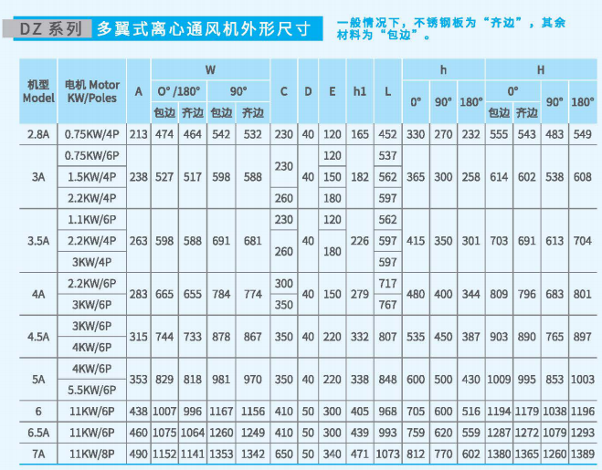 多翼式<a href='http://www.proaccessgaragedoorsinc.com/Products/wuwokelixintongfengj.html' class='keys' title='點(diǎn)擊查看關(guān)于離心通風(fēng)機(jī)的相關(guān)信息' target='_blank'>離心通風(fēng)機(jī)</a>DZ系列尺寸參數(shù)圖3
