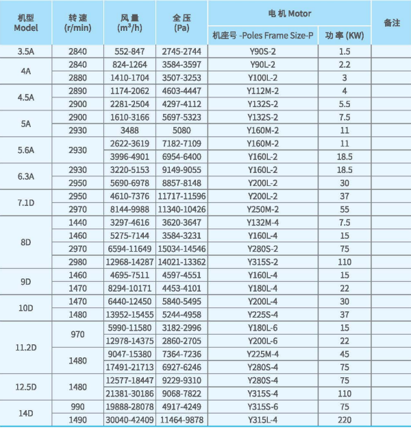 XFJ-YJ系列<a href='http://www.proaccessgaragedoorsinc.com/Products/gaoyalixintongfengjixfyj.html' class='keys' title='點(diǎn)擊查看關(guān)于高壓離心風(fēng)機(jī)的相關(guān)信息' target='_blank'>高壓離心風(fēng)機(jī)</a>技術(shù)性能參數(shù)圖
